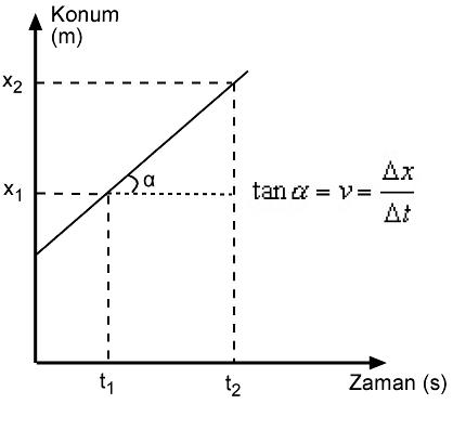 konum Zaman Grafi inin E imi